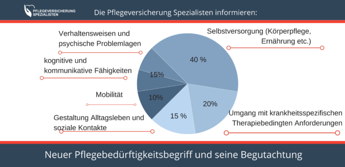 Die Pflegeversicherung Spezialisten informieren über den Pflegebedürftigkeitsbegriff und die Begutachtung - kostenloser Pflegeversicherung Vergleich